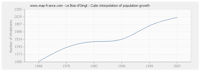 Le Bois-d'Oingt : Cubic interpolation of population growth